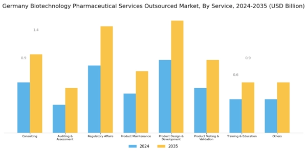 Germany Biotechnology Pharmaceutical Services Outsources Market Segment Image 0