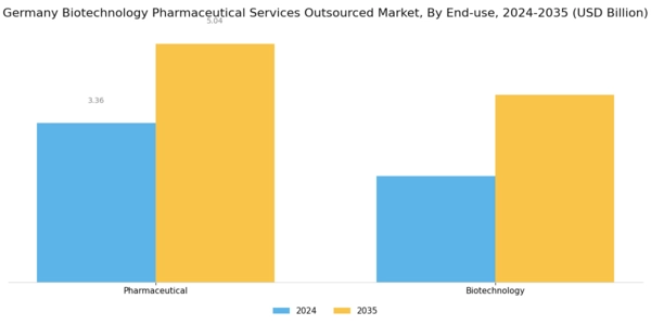 Germany Biotechnology Pharmaceutical Services Outsources Market Segment Image 1