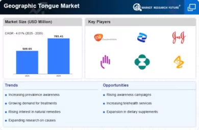 Geographic Tongue Market Infographic