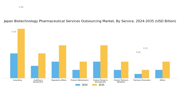 Japan Biotechnology Pharmaceutical Services Outsources Market Segment Image 0