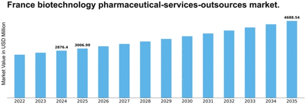 France Biotechnology Pharmaceutical Services Outsources Market Size