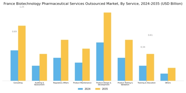France Biotechnology Pharmaceutical Services Outsources Market Segment Image 0