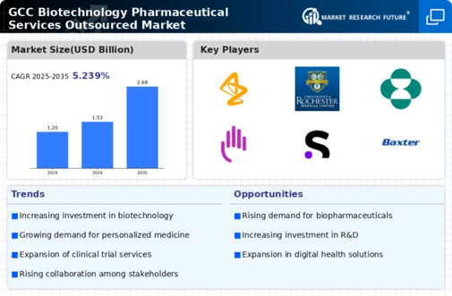 GCC Biotechnology Pharmaceutical Services Outsources Market Infographic
