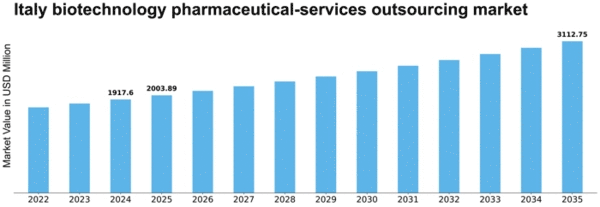 Italy Biotechnology Pharmaceutical Services Outsources Market Size