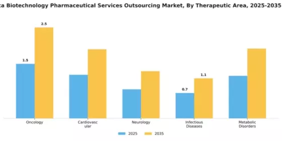 South America Biotechnology Pharmaceutical Services Outsources Market Segment Image 3