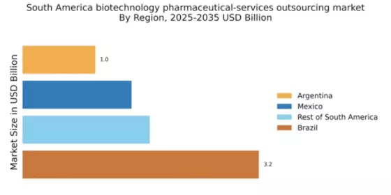 South America Biotechnology Pharmaceutical Services Outsources Market Regional Image