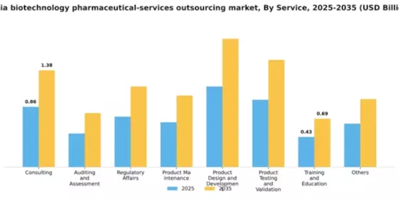 India Biotechnology Pharmaceutical Services Outsources Market Segment Image 1