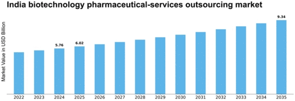 India Biotechnology Pharmaceutical Services Outsources Market Size