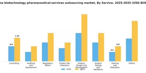 China Biotechnology Pharmaceutical Services Outsources Market Segment Image 1