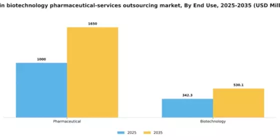 Spain Biotechnology Pharmaceutical Services Outsources Market Segment Image 0