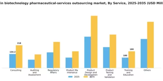 Spain Biotechnology Pharmaceutical Services Outsources Market Segment Image 1