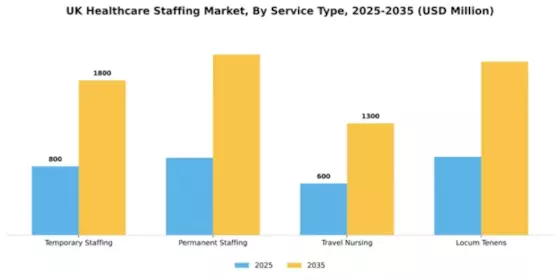 UK Healthcare Staffing Market Segment Image 2