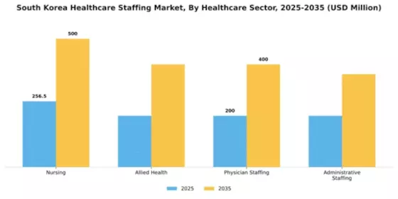 South Korea Healthcare Staffing Market Segment Image 1