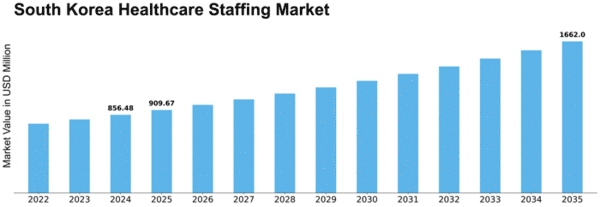 South Korea Healthcare Staffing Market Size