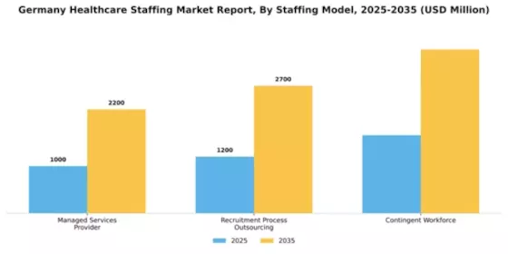 Germany Healthcare Staffing Market Segment Image 3