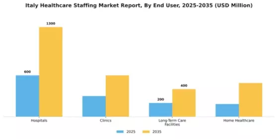Italy Healthcare Staffing Market Segment Image 0