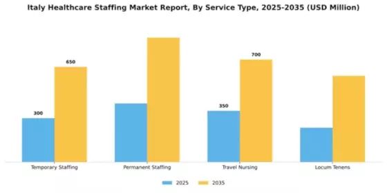 Italy Healthcare Staffing Market Segment Image 2