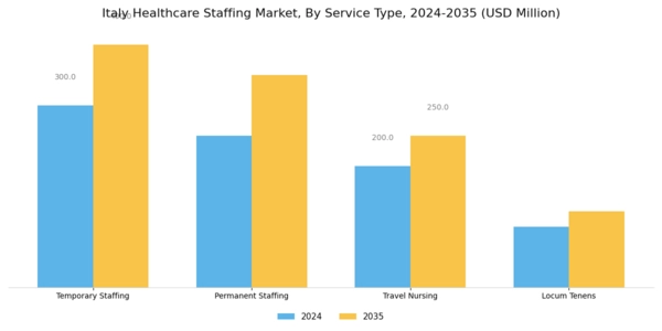 Italy Healthcare Staffing Market Segment Image 0