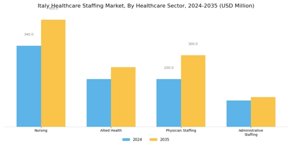 Italy Healthcare Staffing Market Segment Image 2