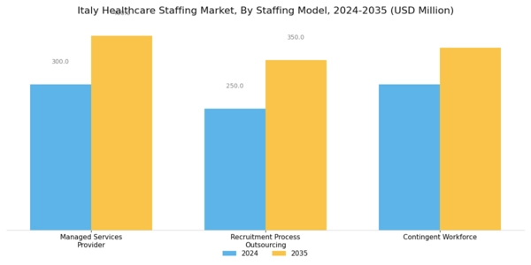 Italy Healthcare Staffing Market Segment Image 3