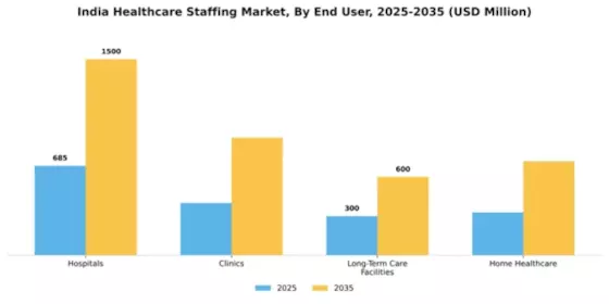 India Healthcare Staffing Market Segment Image 0