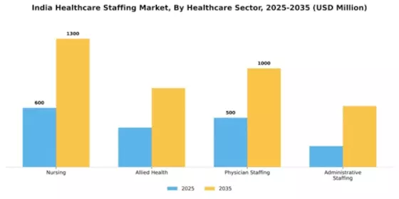 India Healthcare Staffing Market Segment Image 1