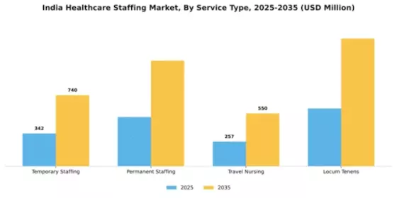 India Healthcare Staffing Market Segment Image 2