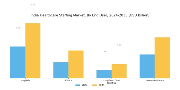 India Healthcare Staffing Market Segment Image 1