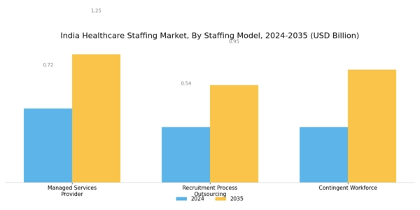 India Healthcare Staffing Market Segment Image 3