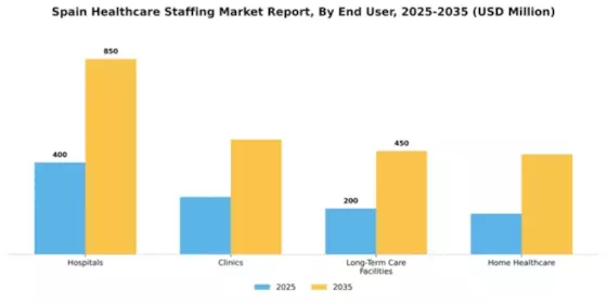 Spain Healthcare Staffing Market Segment Image 0