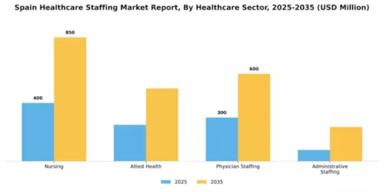 Spain Healthcare Staffing Market Segment Image 1