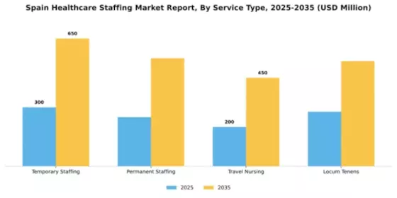 Spain Healthcare Staffing Market Segment Image 2