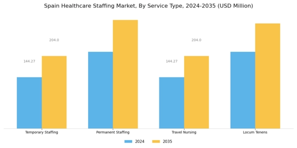 Spain Healthcare Staffing Market Segment Image 0