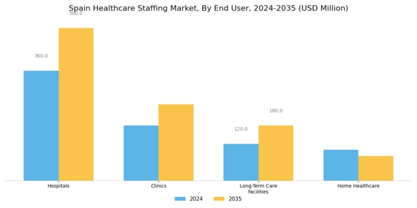 Spain Healthcare Staffing Market Segment Image 1