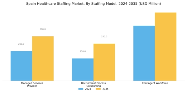 Spain Healthcare Staffing Market Segment Image 3