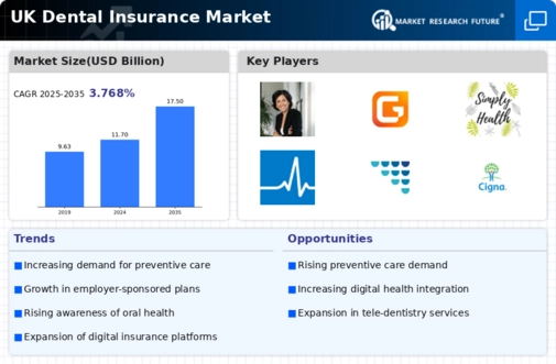 UK Dental Insurance Market Infographic