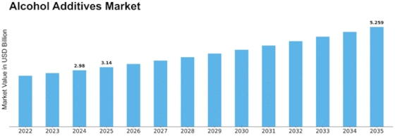 Alcohol Additives Market Size