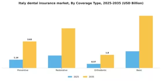 Italy Dental Insurance Market Segment Image 0