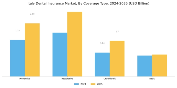 Italy Dental Insurance Market Segment Image 1