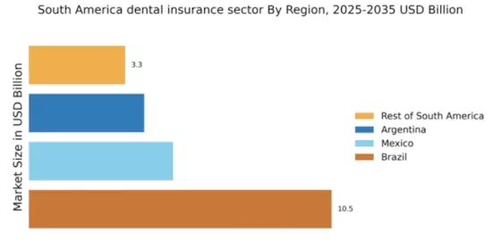 South America Dental Insurance Market Regional Image