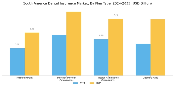 South America Dental Insurance Market Segment Image 0