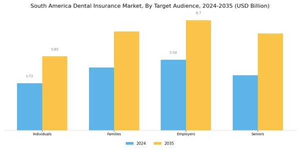 South America Dental Insurance Market Segment Image 2