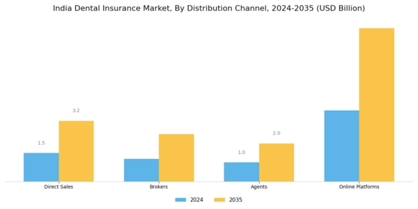 India Dental Insurance Market Segment Image 3