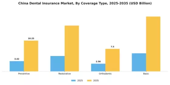 China Dental Insurance Market Segment Image 0