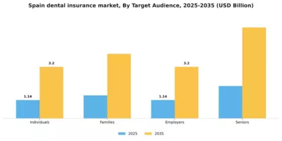 Spain Dental Insurance Market Segment Image 3