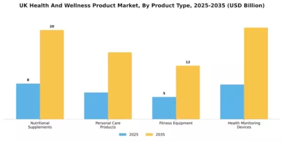 UK Health and Wellness Products Market Segment Image 2