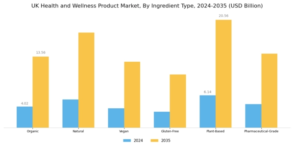 UK Health and Wellness Products Market Segment Image 3