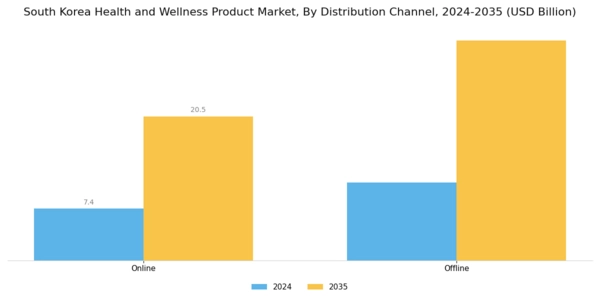 South Korea Health and Wellness Products Market Segment Image 1