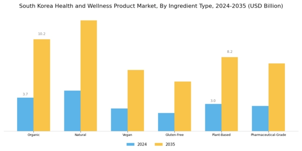 South Korea Health and Wellness Products Market Segment Image 3