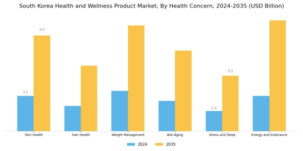 South Korea Health and Wellness Products Market Segment Image 4